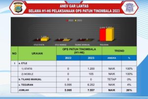 Tidak Terapkan Tilang Manual, Polda Sulteng Catat 7557 Pelanggar Selama Sepekan Ops Patuh Tinombala 2023