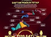 Infografis Rekapitulasi Daftar Pemilih Tetap Kabupaten Tojo Una-Una