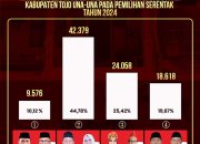 Infografis Perolehan Pasangan Calon Bupati Dan Wakil Bupati Pemilihan Serentak Tahun 2024