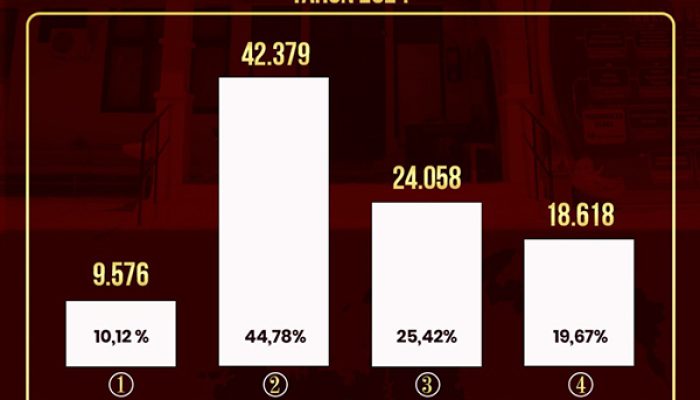Infografis Perolehan Pasangan Calon Bupati Dan Wakil Bupati Pemilihan Serentak Tahun 2024