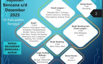 Evaluasi Bencana 2025, BPBD Banggai Perkuat Sistem Peringatan Dini dan Edukasi Masyarakat