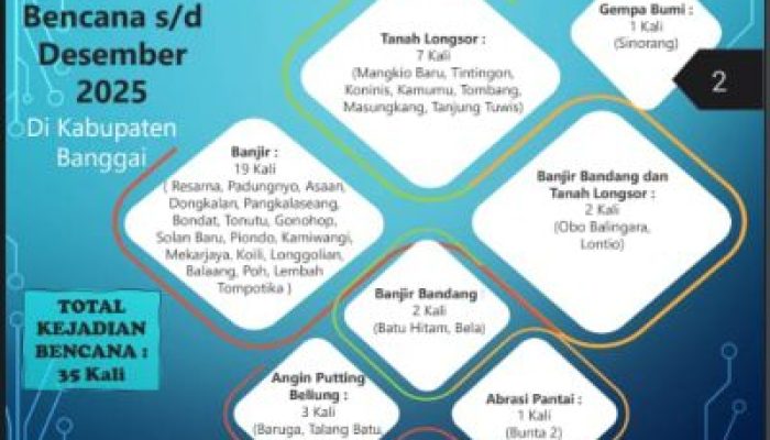 Evaluasi Bencana 2025, BPBD Banggai Perkuat Sistem Peringatan Dini dan Edukasi Masyarakat
